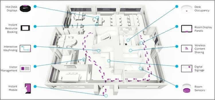 Smart office layout with hot desk displays, resource booking, wayfinding, visitor management, and room sensors.