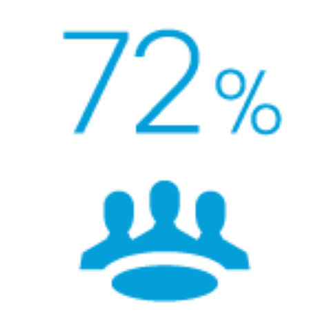"Infographic showing 72% with three people icons, representing survey or statistics on group participation or consensus."